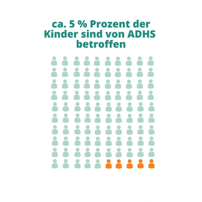 ADHS bei Kindern: Wieviel Prozent der Kinder haben ADHS